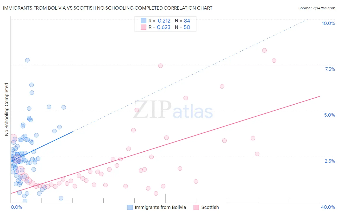 Immigrants from Bolivia vs Scottish No Schooling Completed