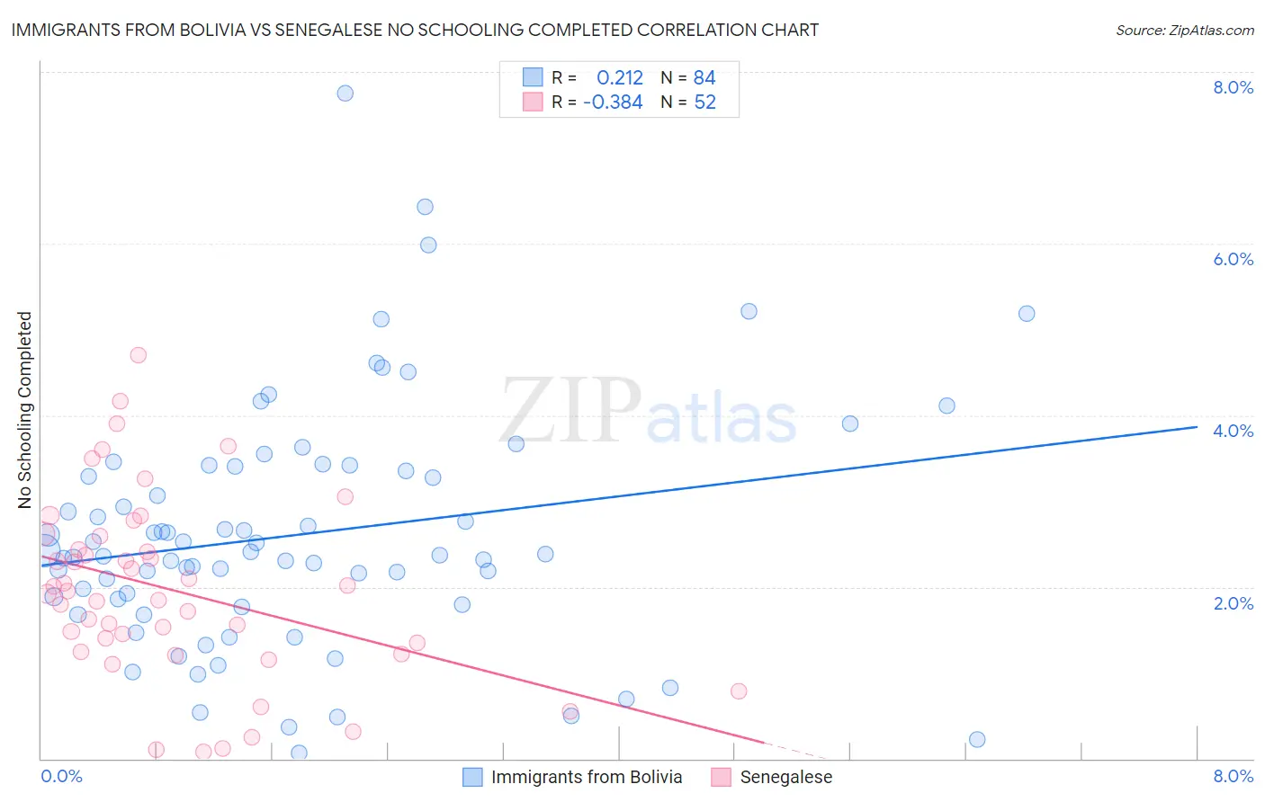 Immigrants from Bolivia vs Senegalese No Schooling Completed