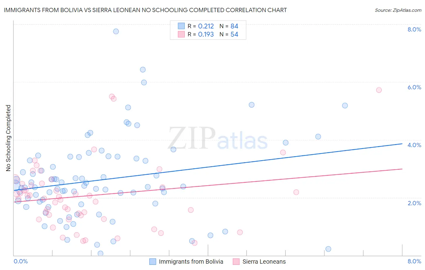 Immigrants from Bolivia vs Sierra Leonean No Schooling Completed