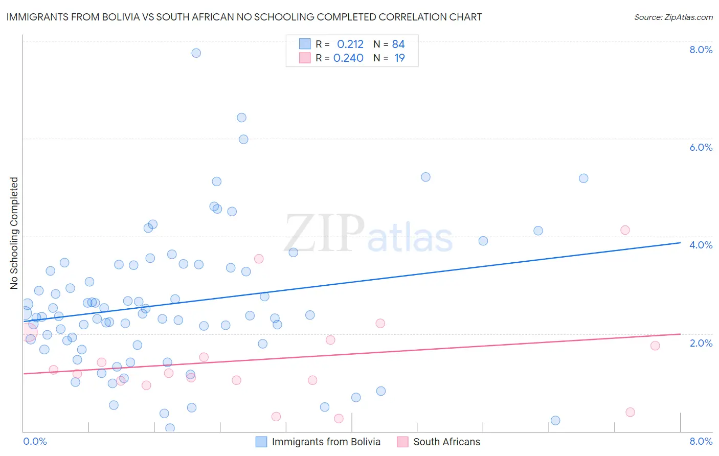 Immigrants from Bolivia vs South African No Schooling Completed