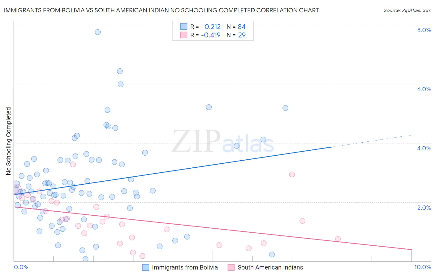 Immigrants from Bolivia vs South American Indian No Schooling Completed