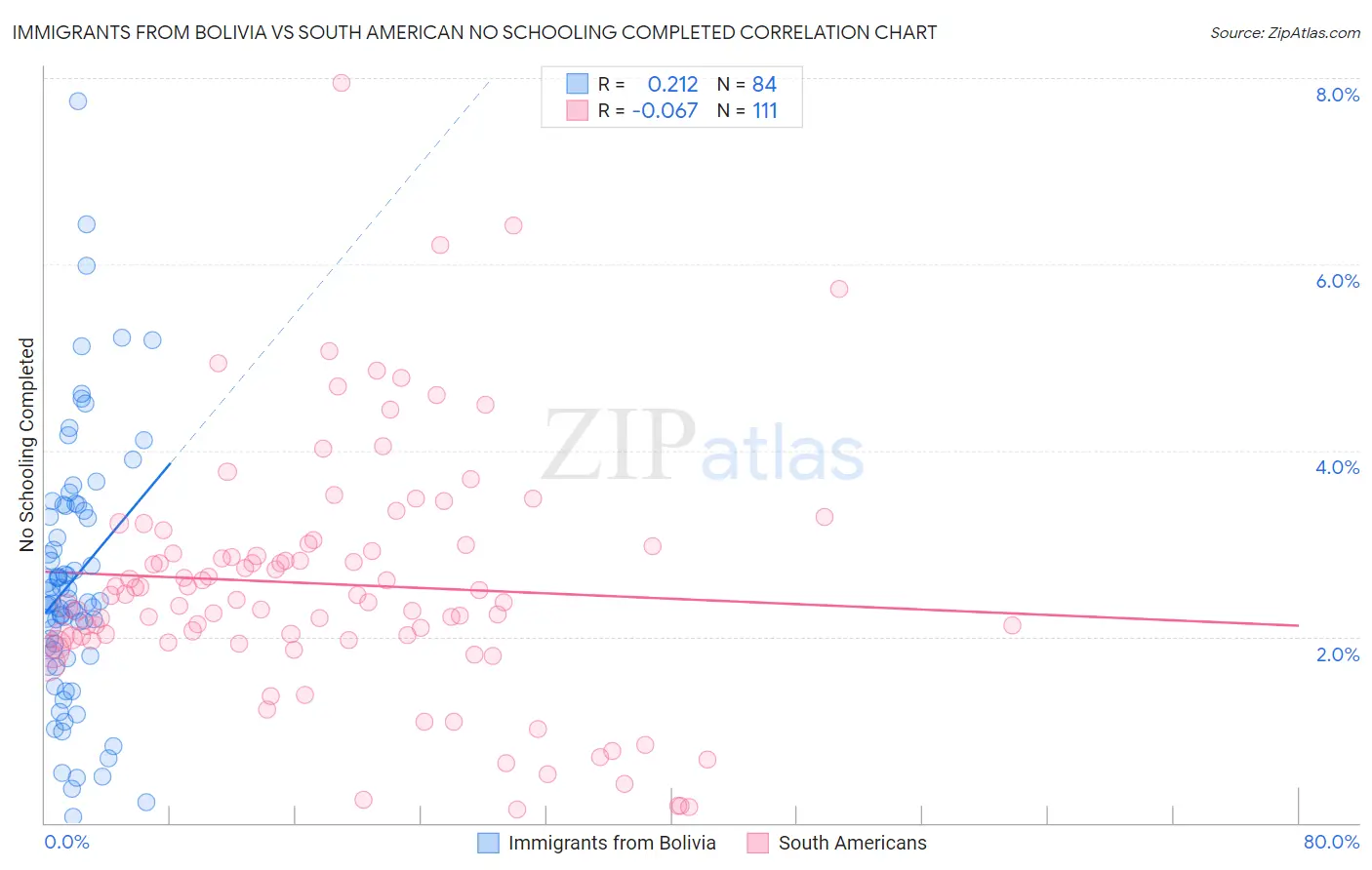 Immigrants from Bolivia vs South American No Schooling Completed