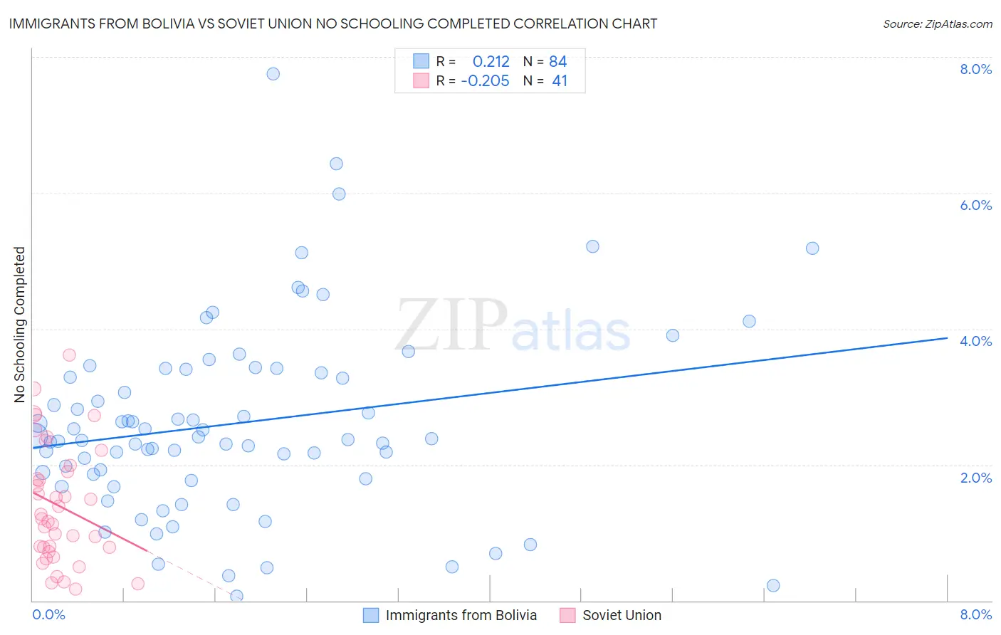Immigrants from Bolivia vs Soviet Union No Schooling Completed