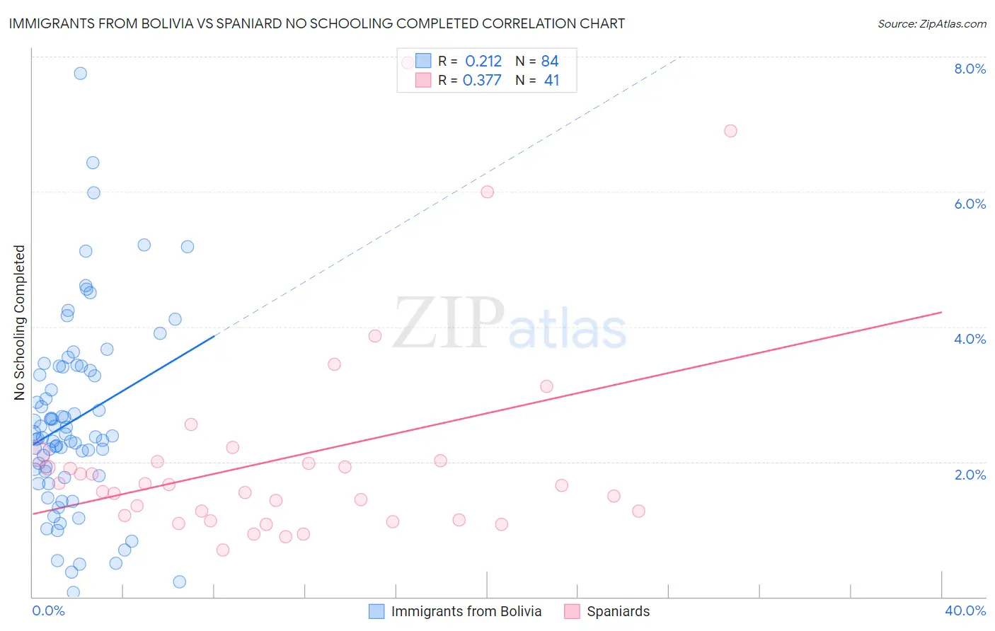 Immigrants from Bolivia vs Spaniard No Schooling Completed