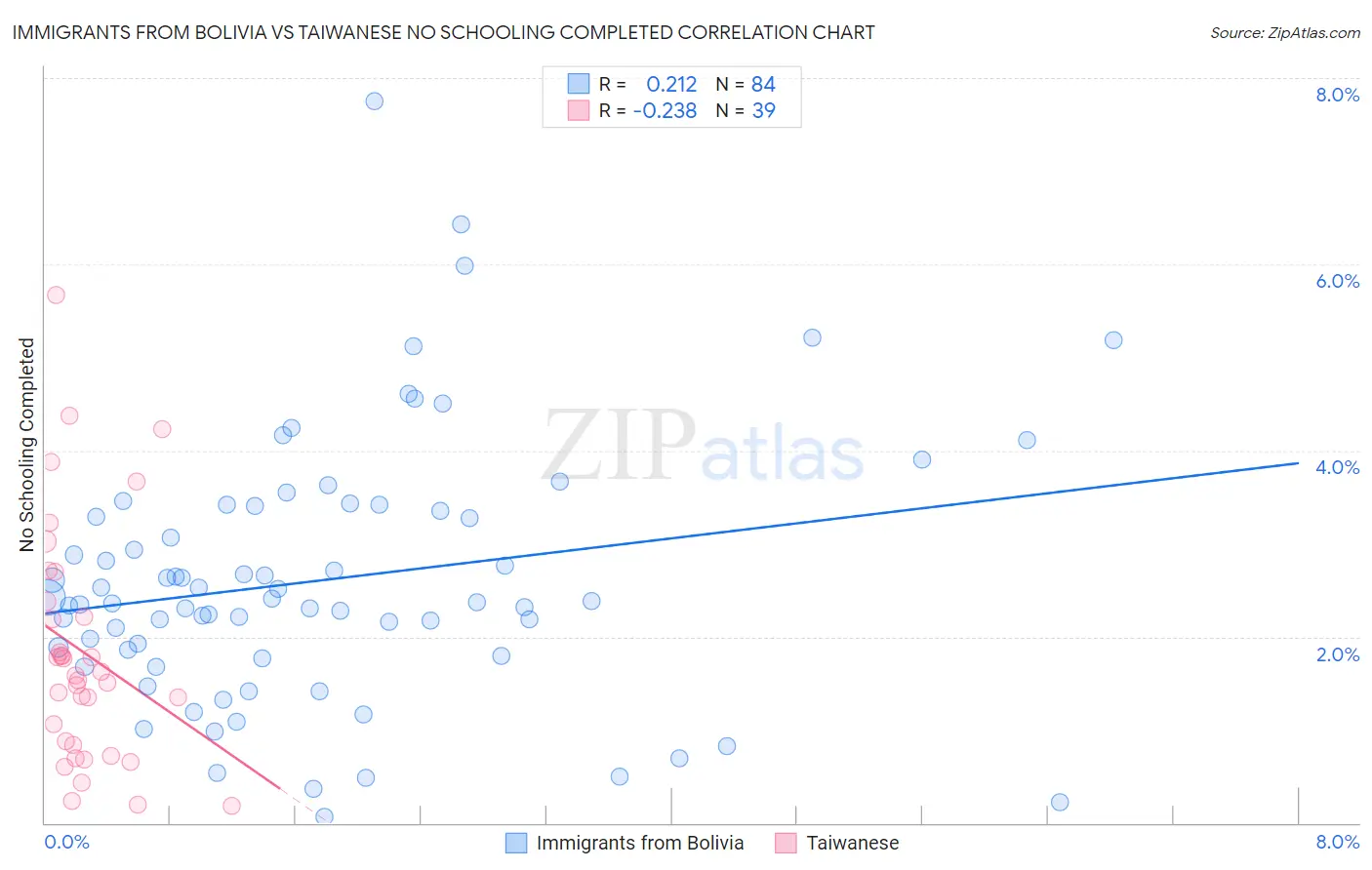 Immigrants from Bolivia vs Taiwanese No Schooling Completed