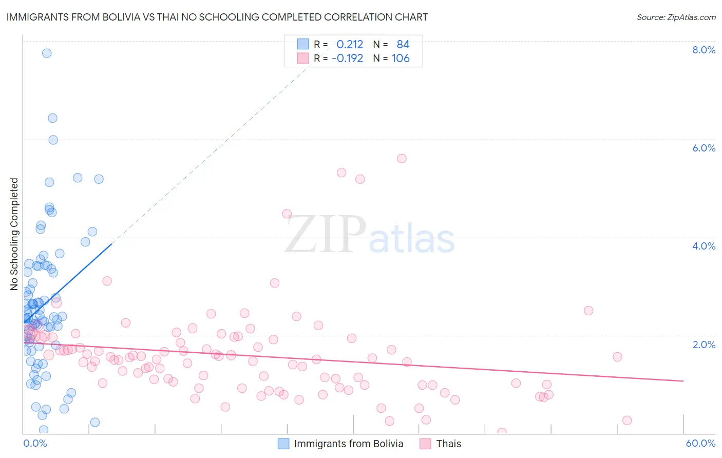 Immigrants from Bolivia vs Thai No Schooling Completed