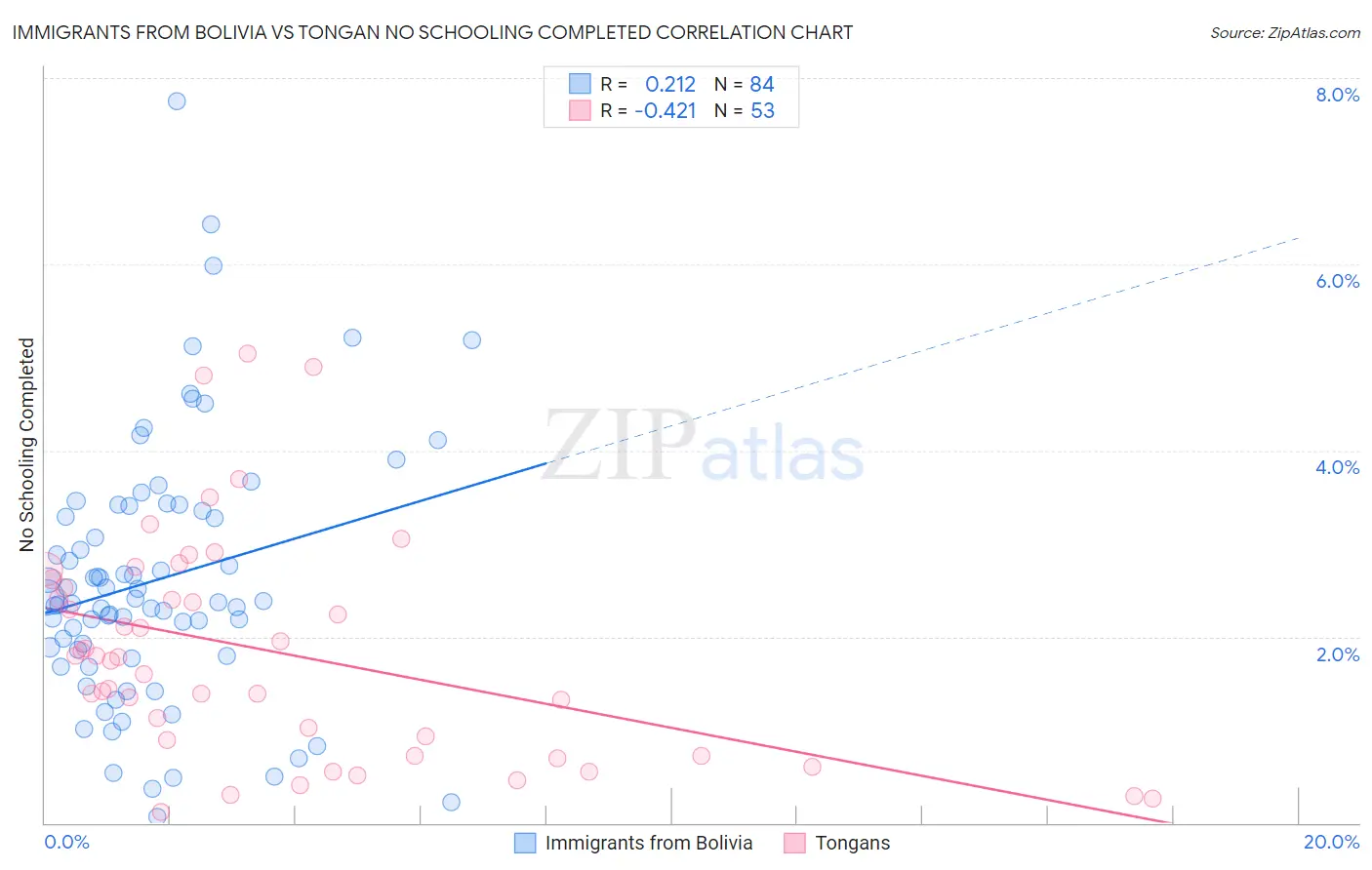 Immigrants from Bolivia vs Tongan No Schooling Completed