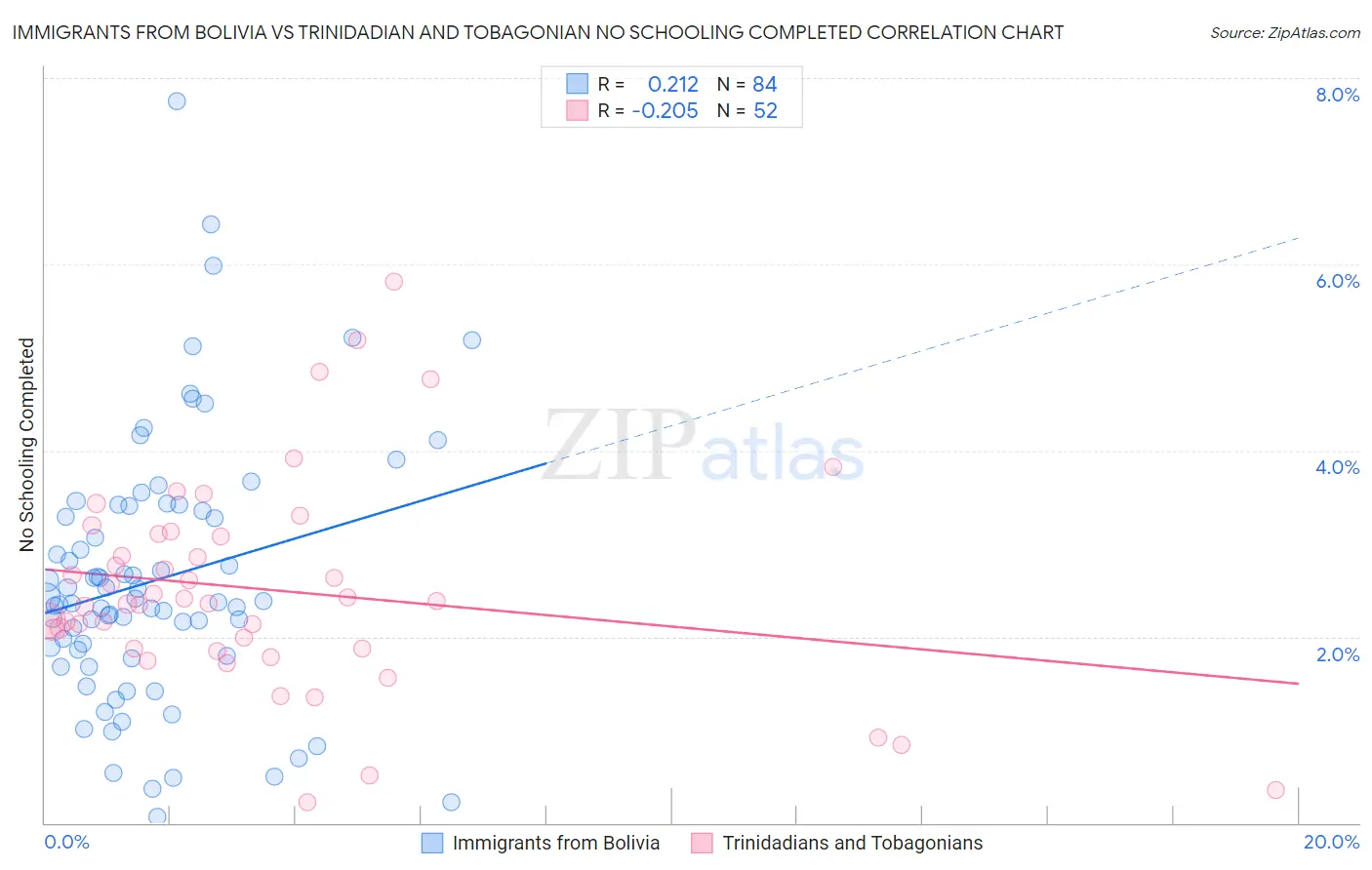 Immigrants from Bolivia vs Trinidadian and Tobagonian No Schooling Completed