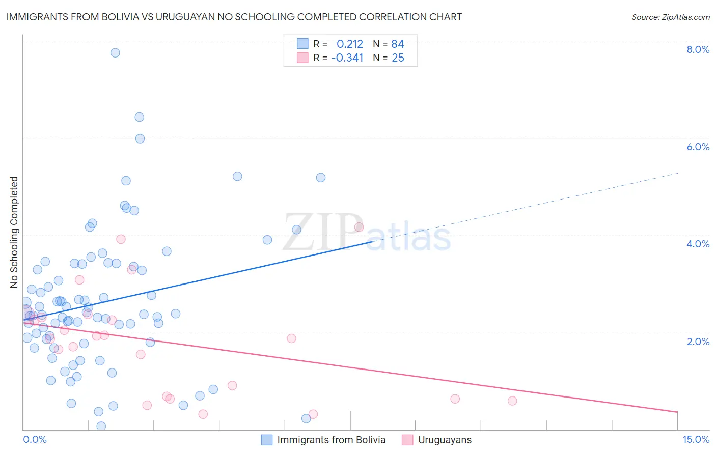 Immigrants from Bolivia vs Uruguayan No Schooling Completed