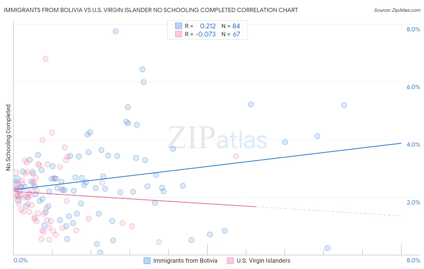 Immigrants from Bolivia vs U.S. Virgin Islander No Schooling Completed