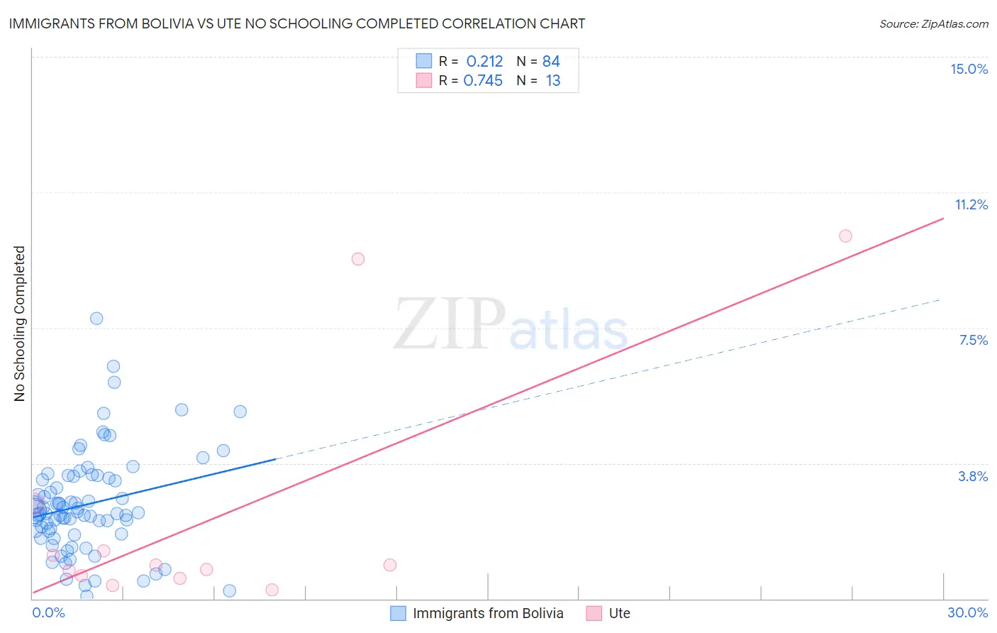 Immigrants from Bolivia vs Ute No Schooling Completed