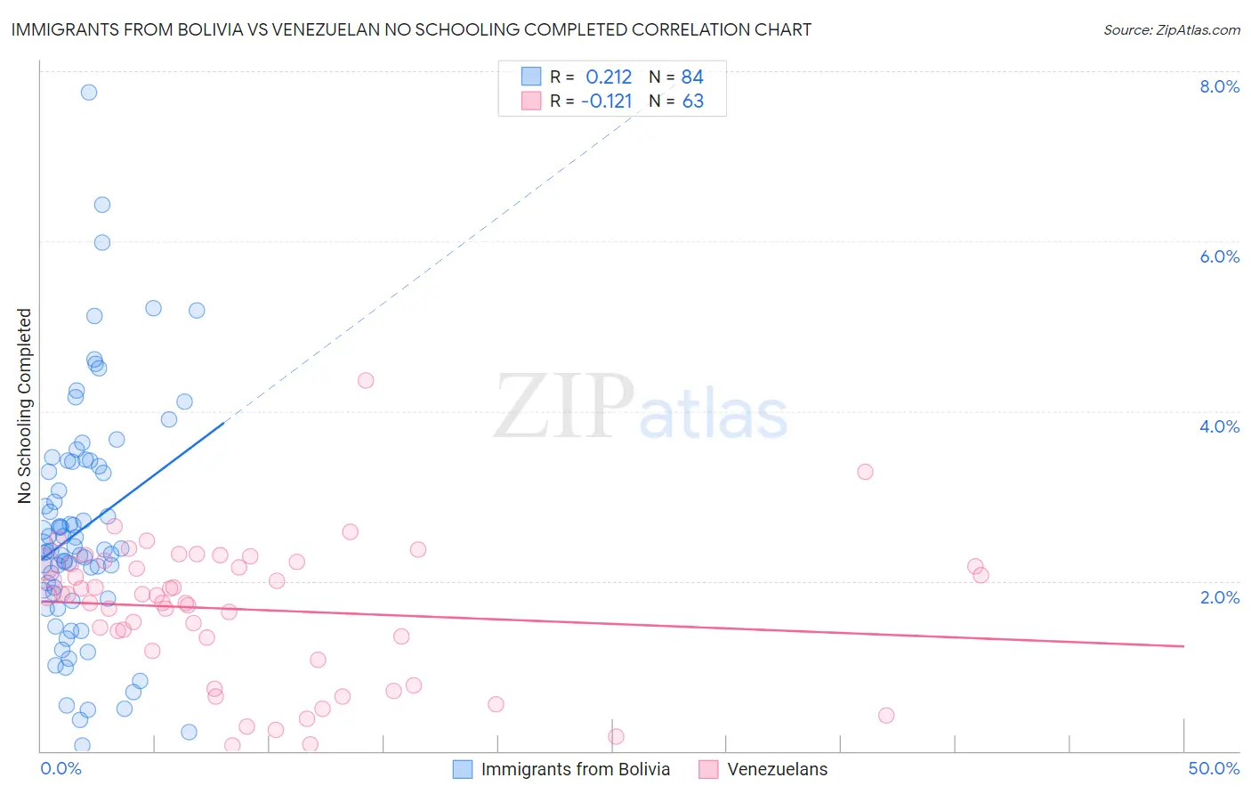 Immigrants from Bolivia vs Venezuelan No Schooling Completed
