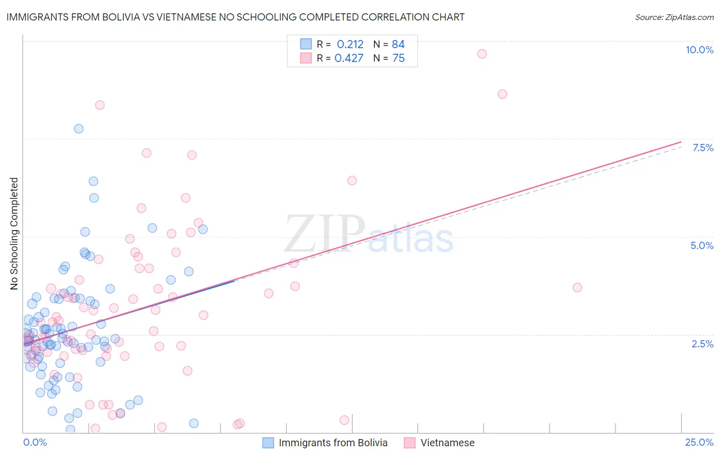 Immigrants from Bolivia vs Vietnamese No Schooling Completed