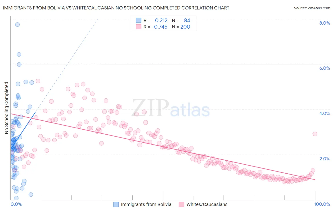 Immigrants from Bolivia vs White/Caucasian No Schooling Completed