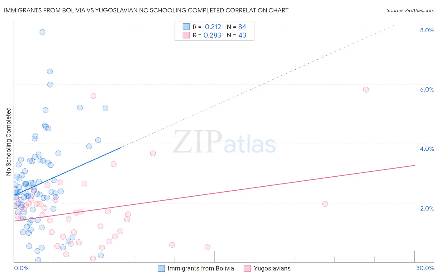 Immigrants from Bolivia vs Yugoslavian No Schooling Completed