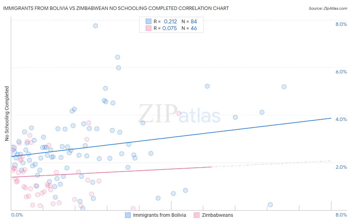 Immigrants from Bolivia vs Zimbabwean No Schooling Completed