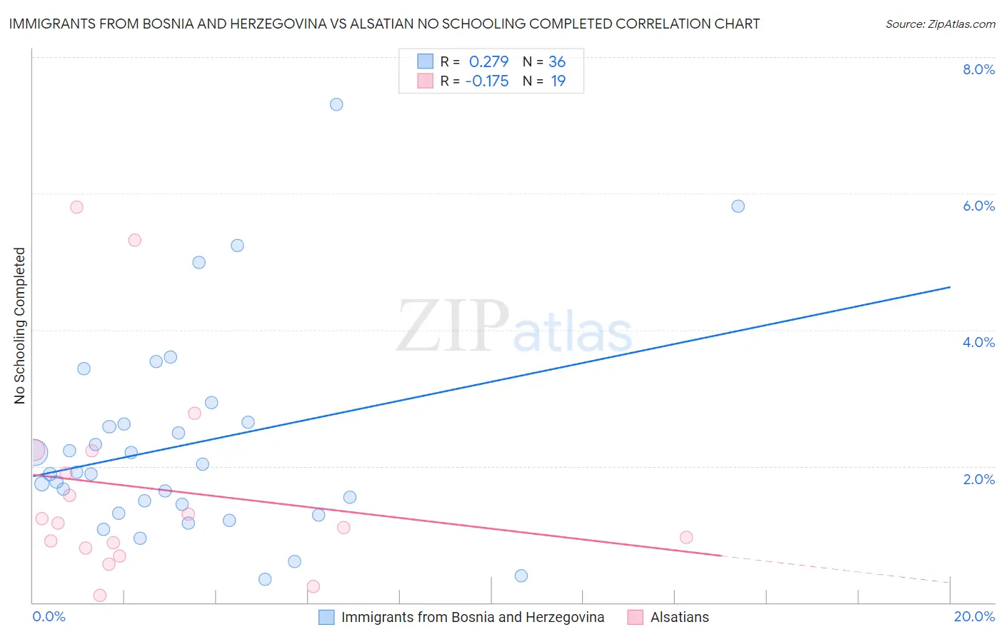 Immigrants from Bosnia and Herzegovina vs Alsatian No Schooling Completed