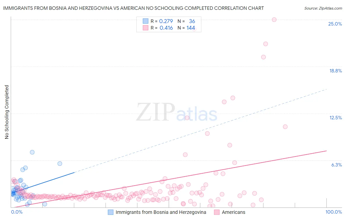 Immigrants from Bosnia and Herzegovina vs American No Schooling Completed