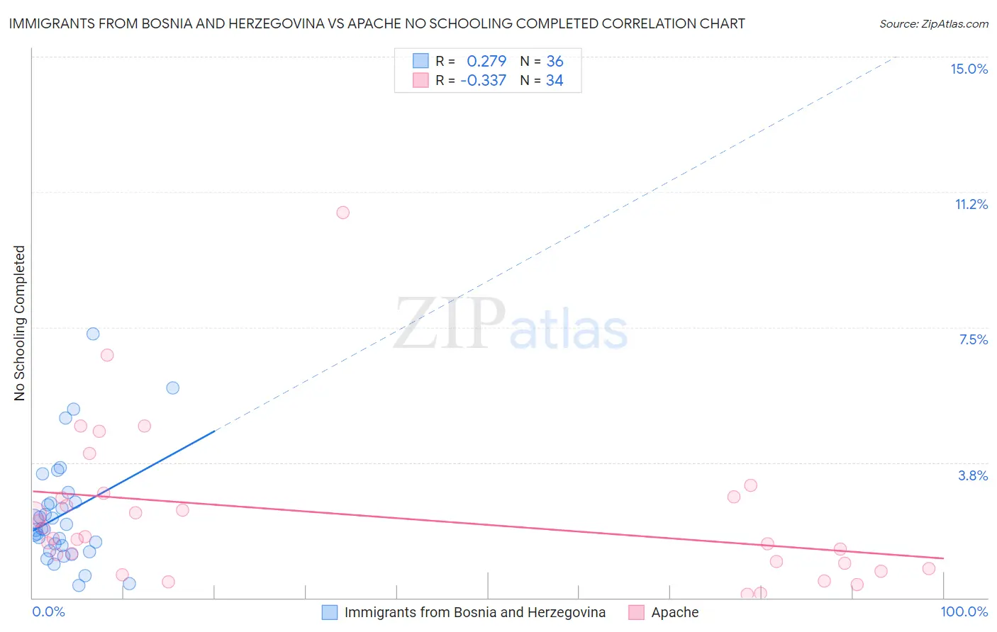 Immigrants from Bosnia and Herzegovina vs Apache No Schooling Completed