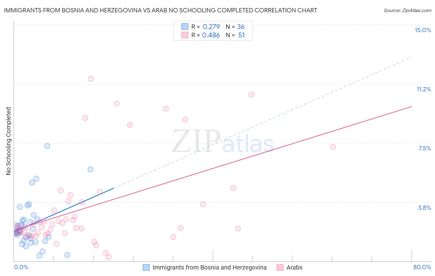 Immigrants from Bosnia and Herzegovina vs Arab No Schooling Completed