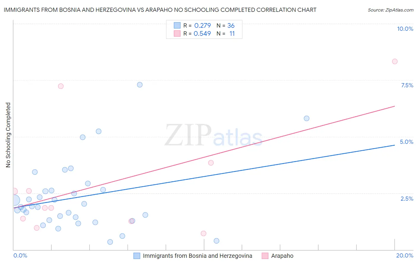 Immigrants from Bosnia and Herzegovina vs Arapaho No Schooling Completed
