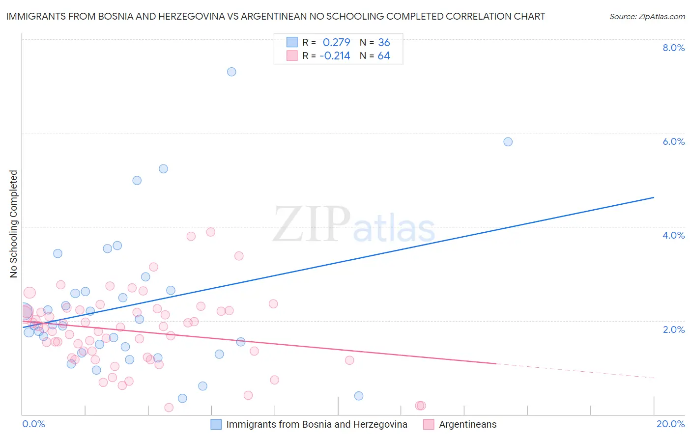 Immigrants from Bosnia and Herzegovina vs Argentinean No Schooling Completed