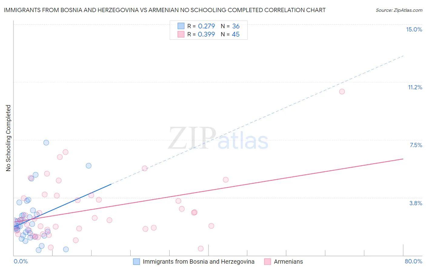 Immigrants from Bosnia and Herzegovina vs Armenian No Schooling Completed