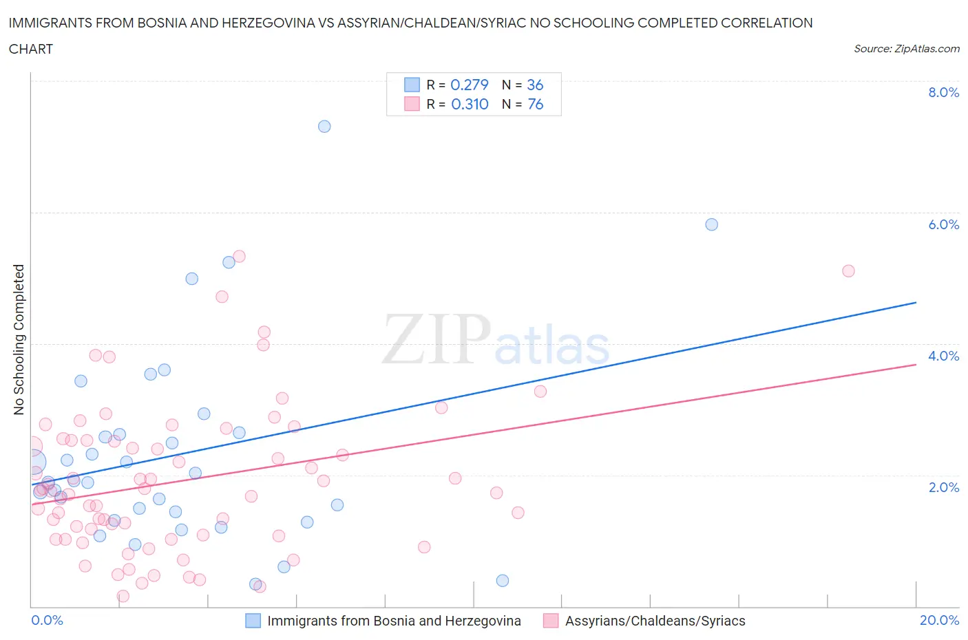 Immigrants from Bosnia and Herzegovina vs Assyrian/Chaldean/Syriac No Schooling Completed