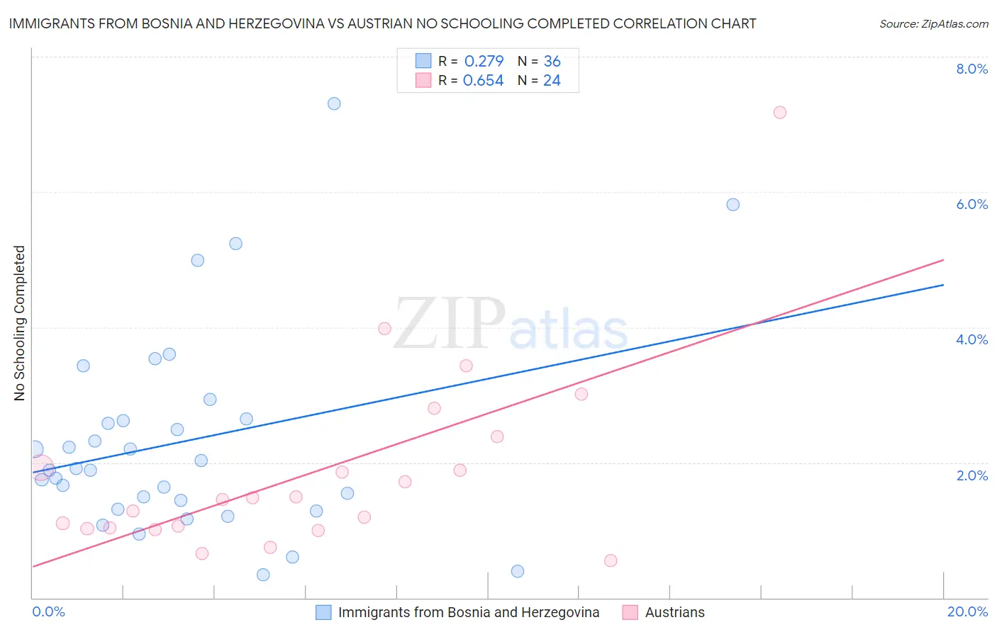 Immigrants from Bosnia and Herzegovina vs Austrian No Schooling Completed