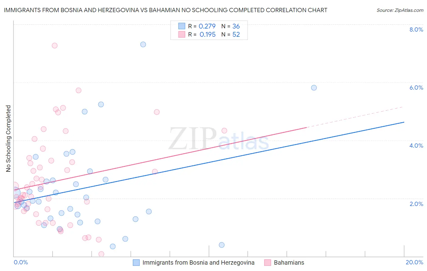 Immigrants from Bosnia and Herzegovina vs Bahamian No Schooling Completed