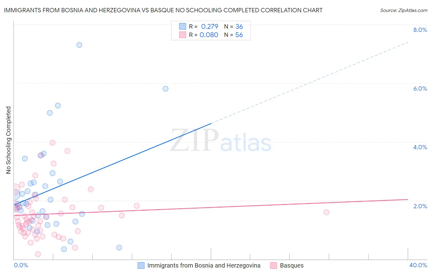 Immigrants from Bosnia and Herzegovina vs Basque No Schooling Completed