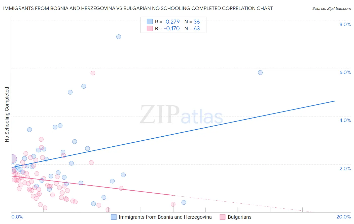 Immigrants from Bosnia and Herzegovina vs Bulgarian No Schooling Completed