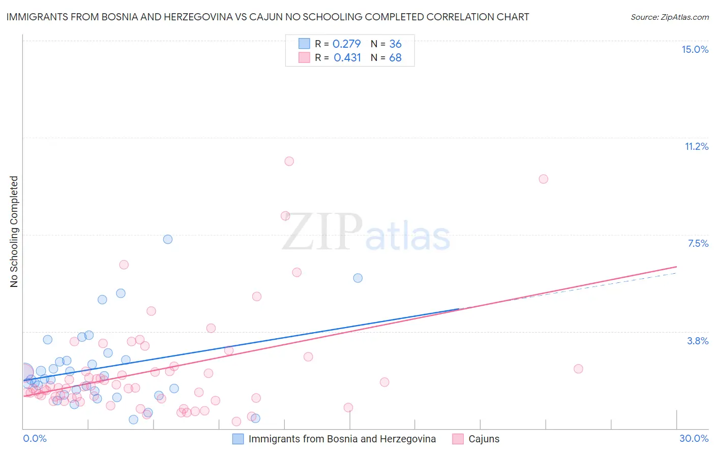 Immigrants from Bosnia and Herzegovina vs Cajun No Schooling Completed