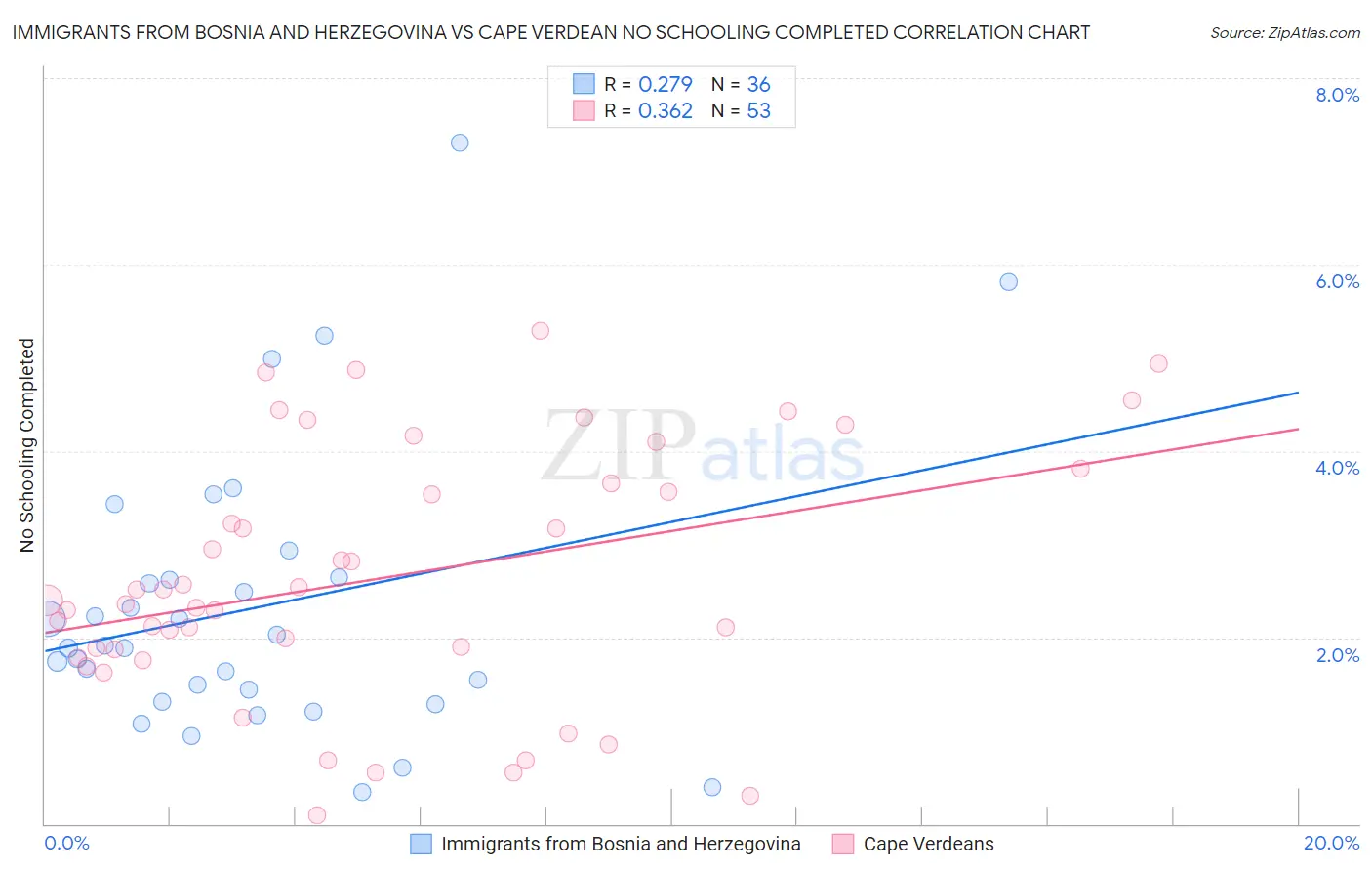 Immigrants from Bosnia and Herzegovina vs Cape Verdean No Schooling Completed