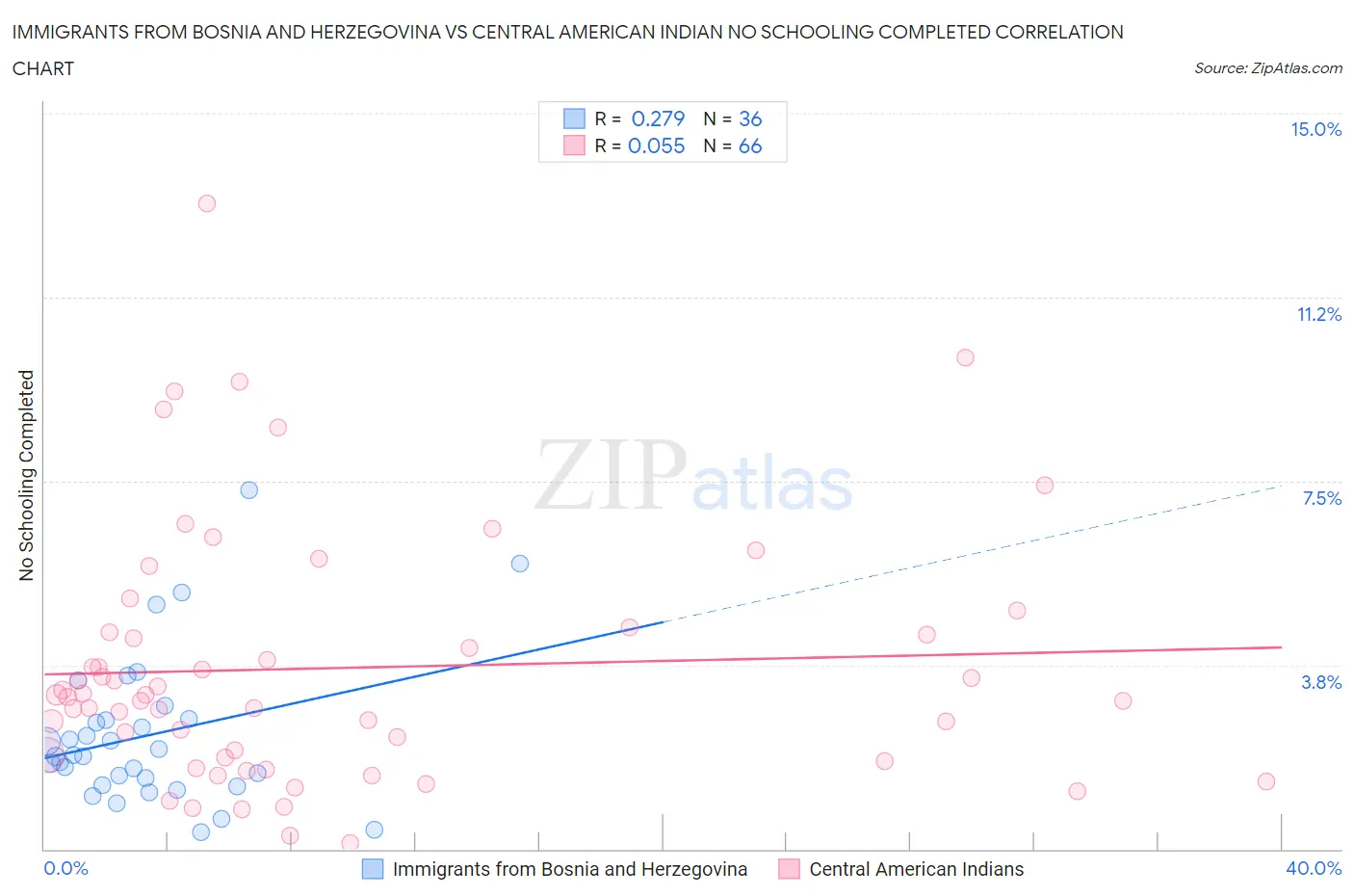 Immigrants from Bosnia and Herzegovina vs Central American Indian No Schooling Completed