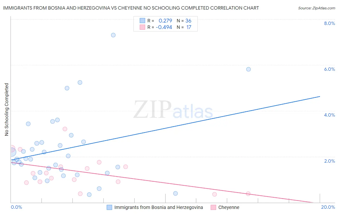Immigrants from Bosnia and Herzegovina vs Cheyenne No Schooling Completed