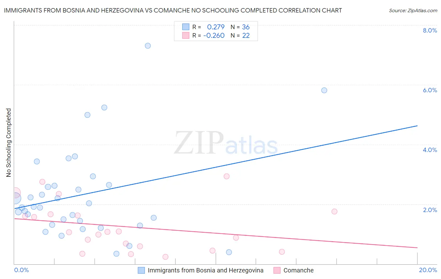 Immigrants from Bosnia and Herzegovina vs Comanche No Schooling Completed