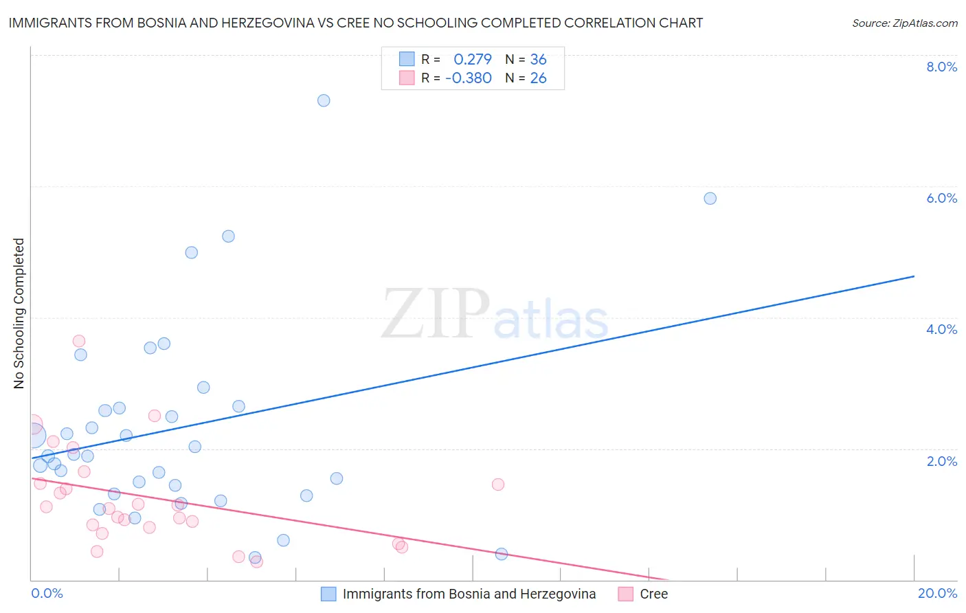 Immigrants from Bosnia and Herzegovina vs Cree No Schooling Completed