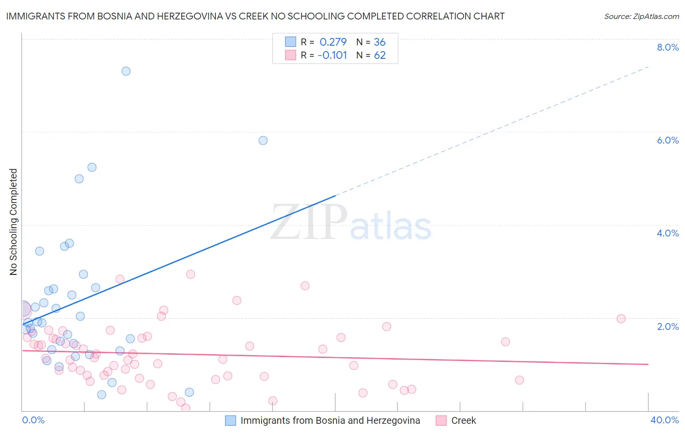 Immigrants from Bosnia and Herzegovina vs Creek No Schooling Completed