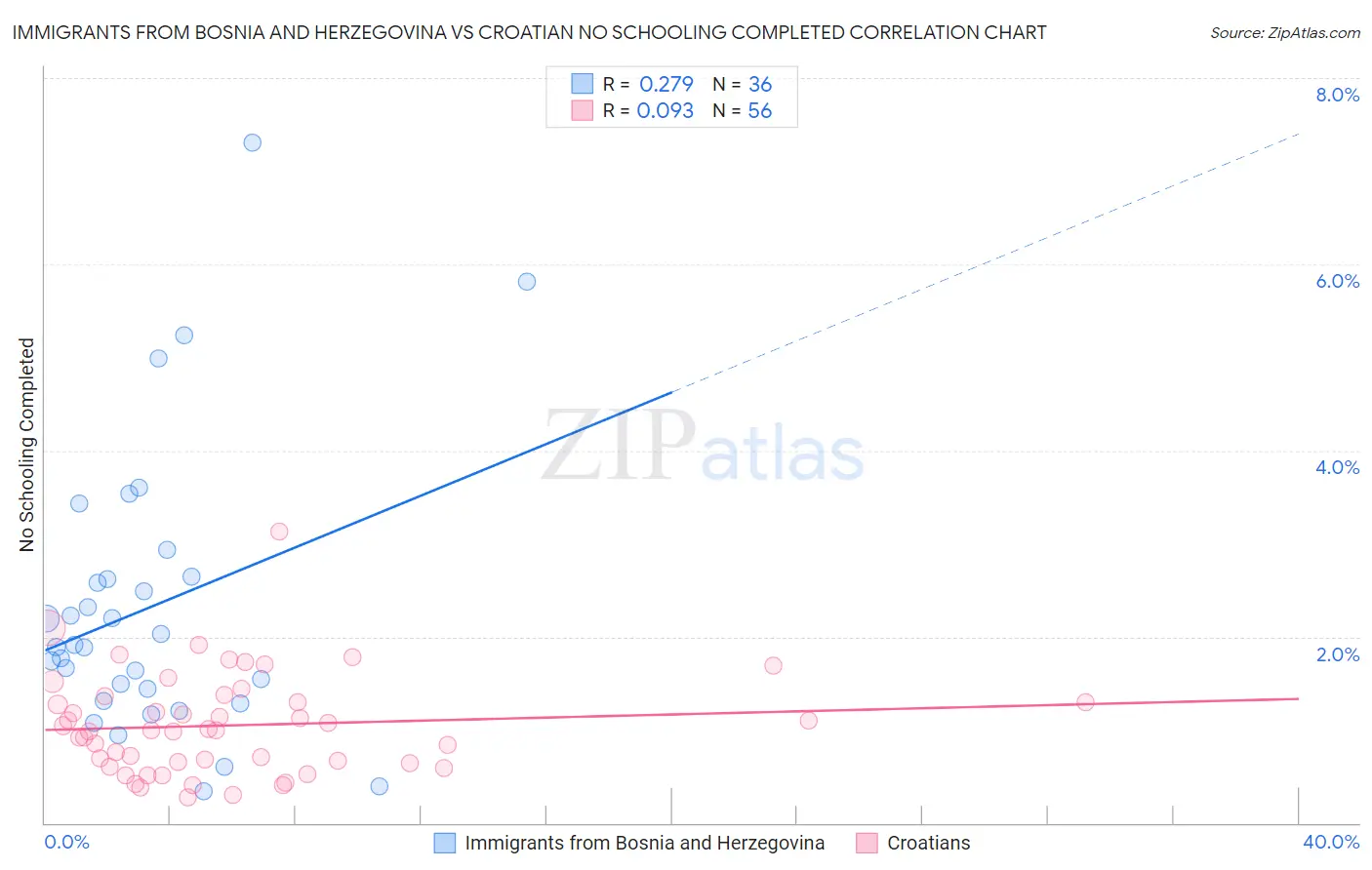 Immigrants from Bosnia and Herzegovina vs Croatian No Schooling Completed