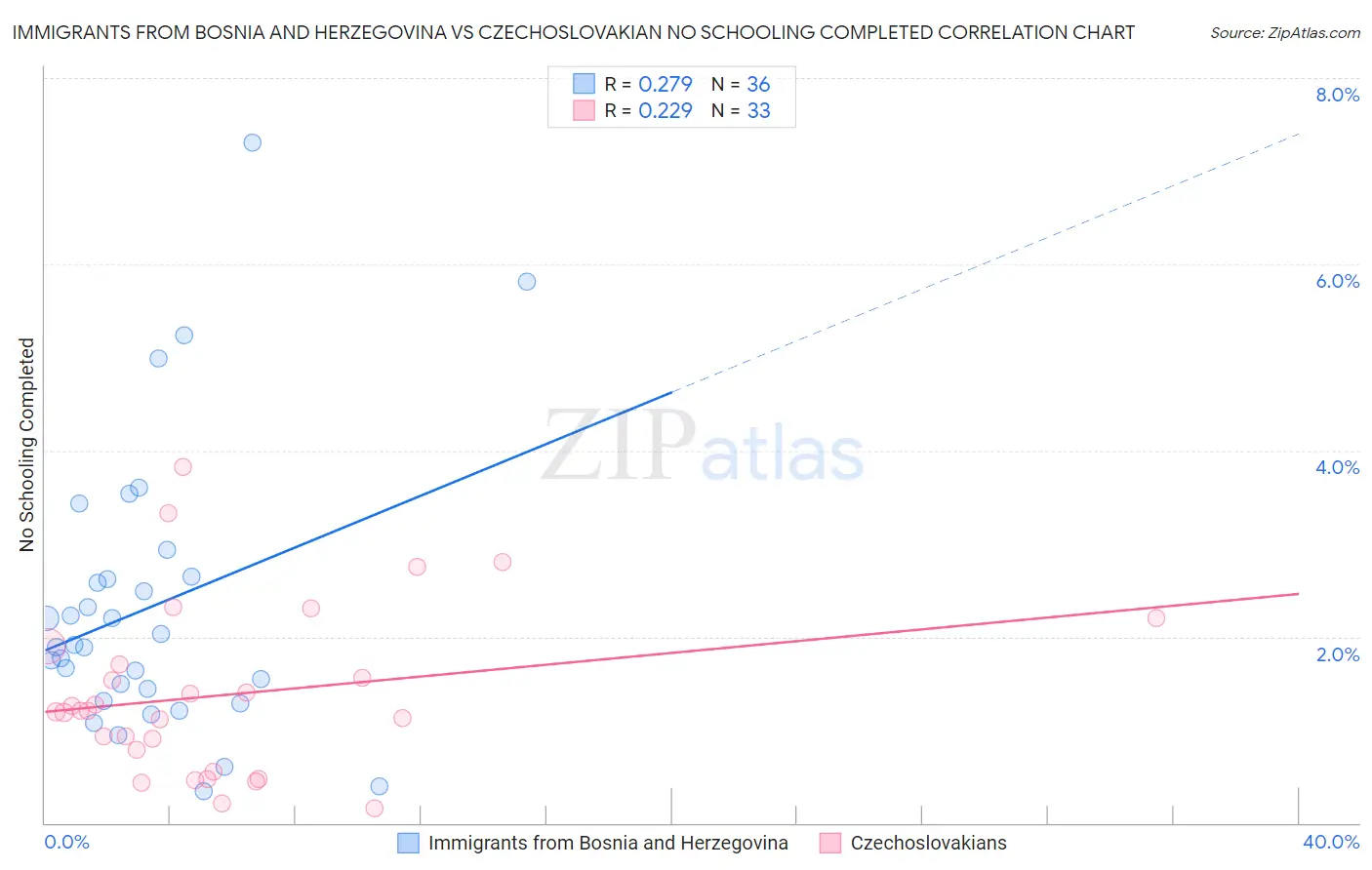 Immigrants from Bosnia and Herzegovina vs Czechoslovakian No Schooling Completed