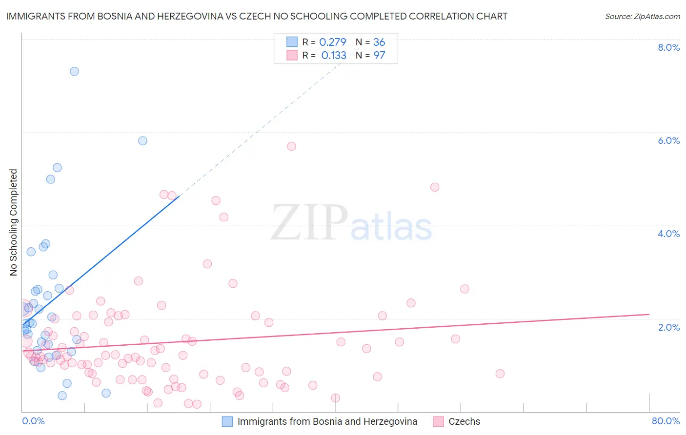 Immigrants from Bosnia and Herzegovina vs Czech No Schooling Completed