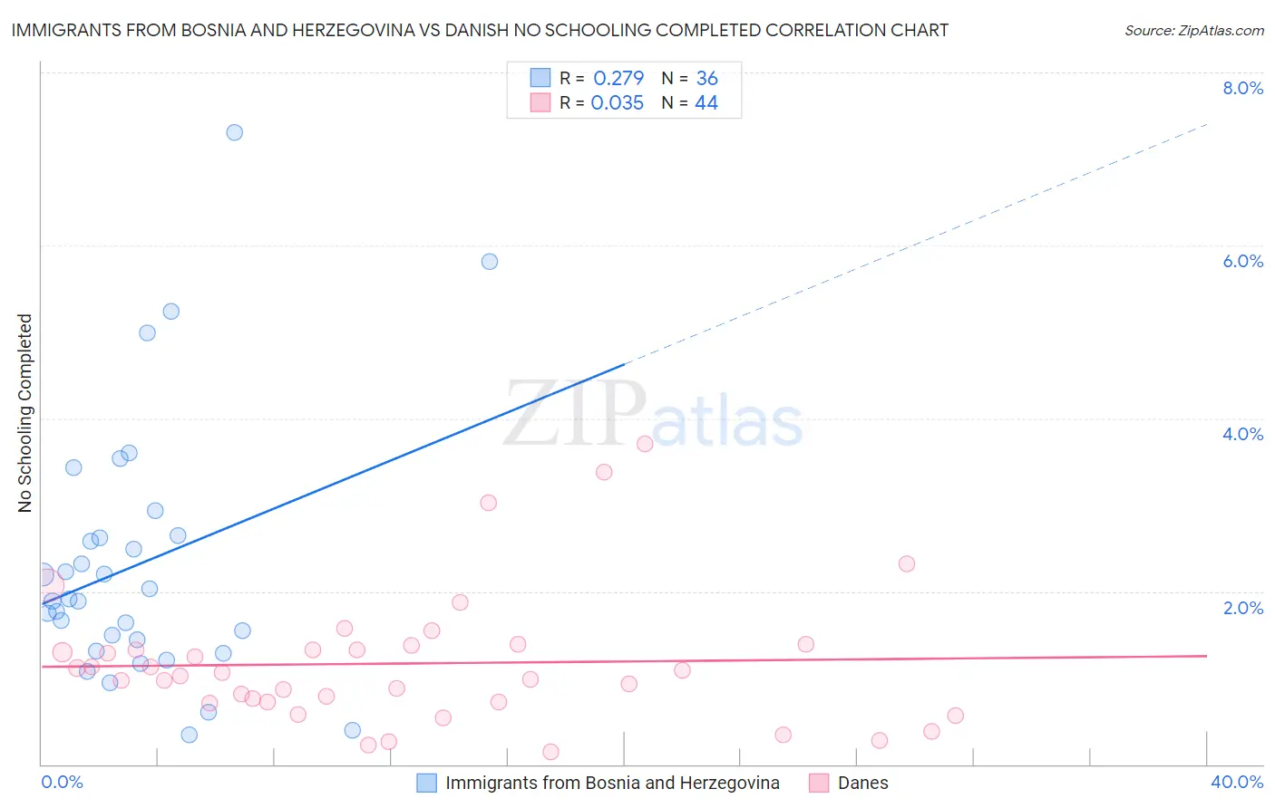 Immigrants from Bosnia and Herzegovina vs Danish No Schooling Completed