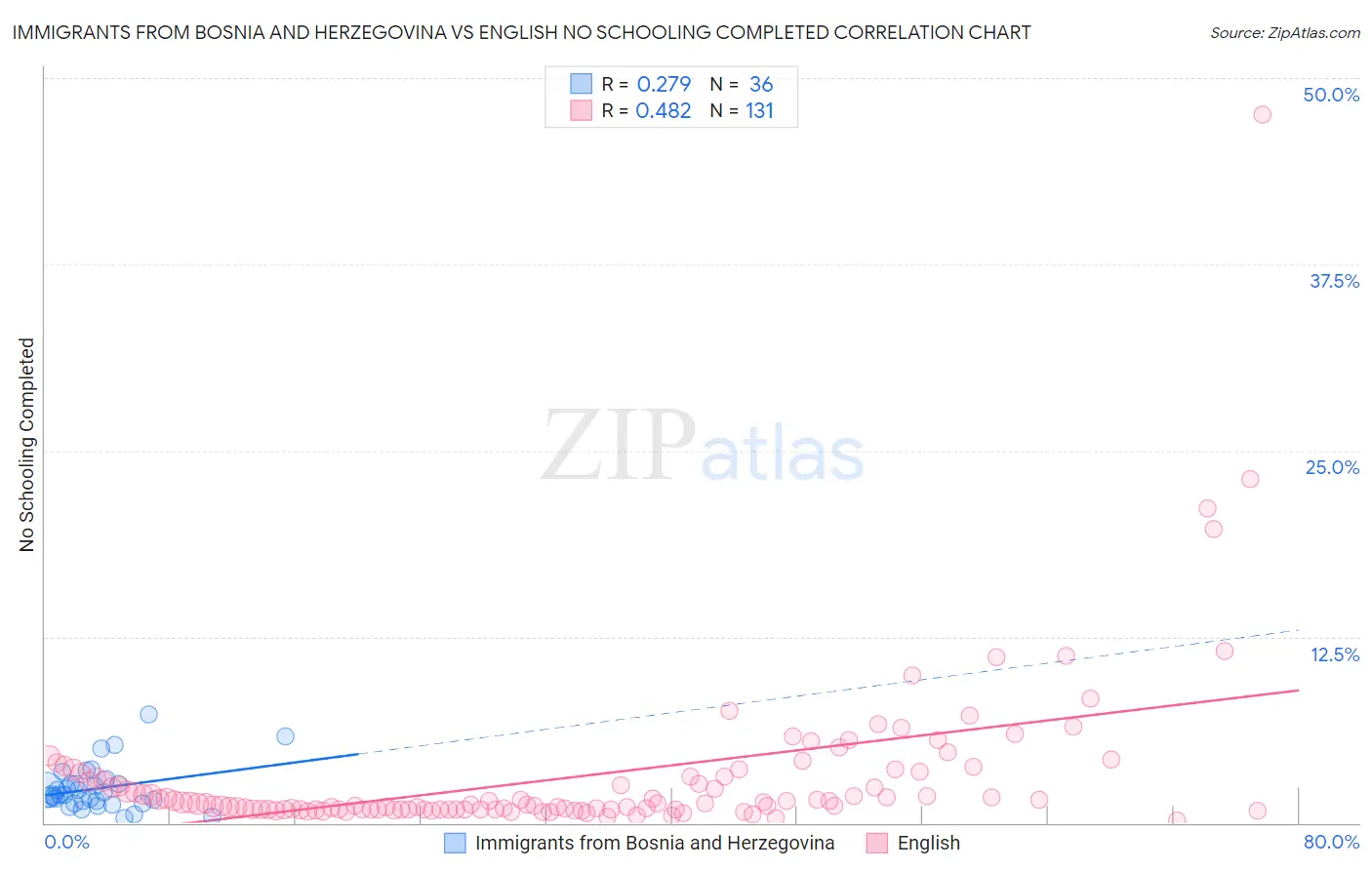Immigrants from Bosnia and Herzegovina vs English No Schooling Completed
