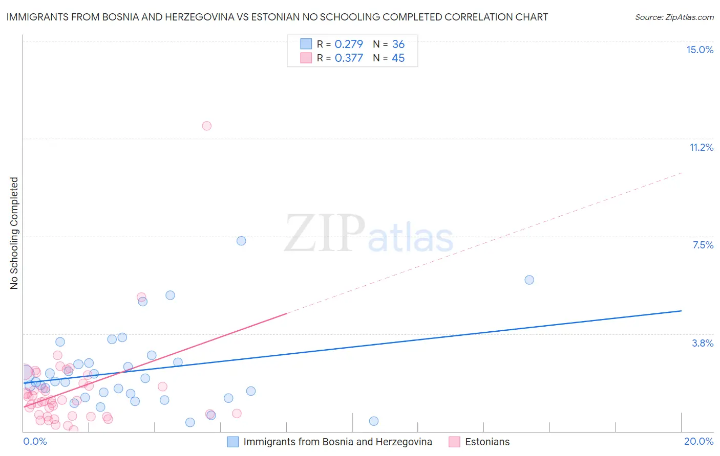 Immigrants from Bosnia and Herzegovina vs Estonian No Schooling Completed