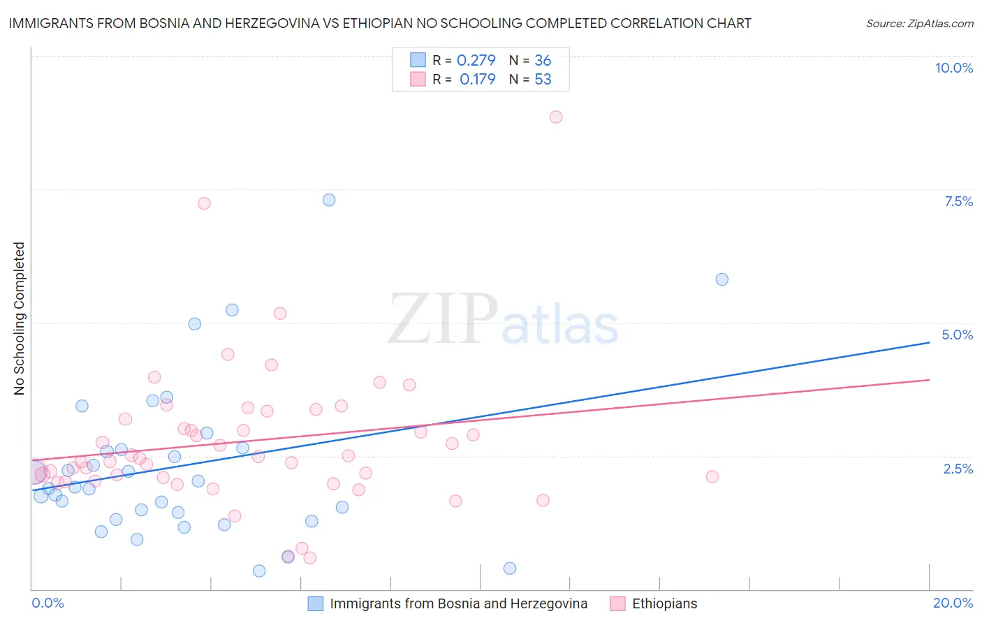 Immigrants from Bosnia and Herzegovina vs Ethiopian No Schooling Completed
