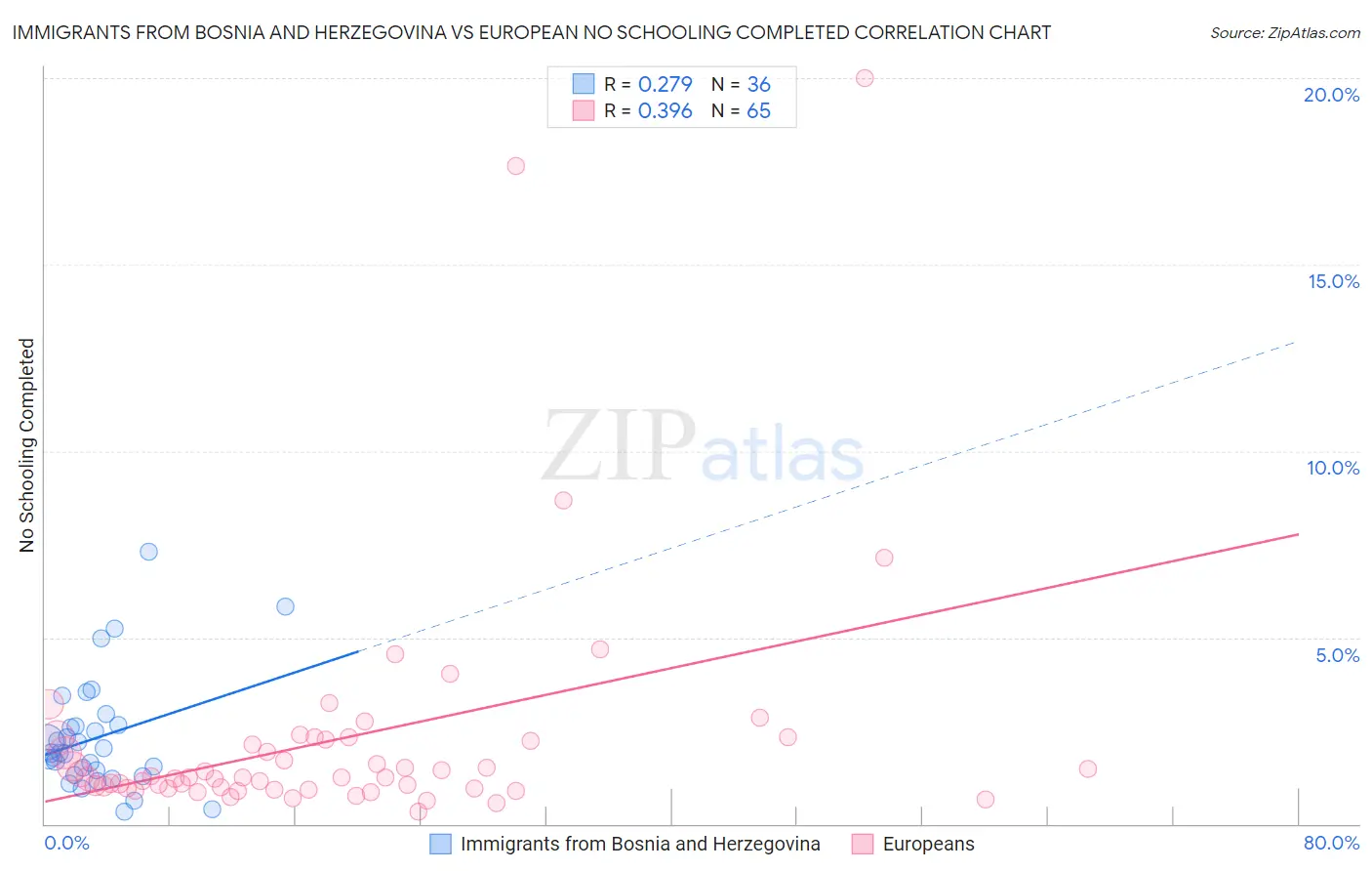 Immigrants from Bosnia and Herzegovina vs European No Schooling Completed