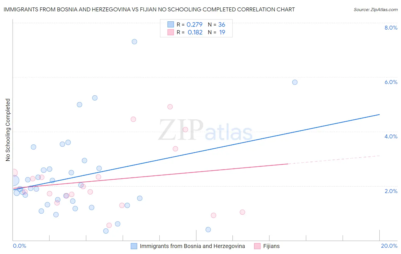 Immigrants from Bosnia and Herzegovina vs Fijian No Schooling Completed