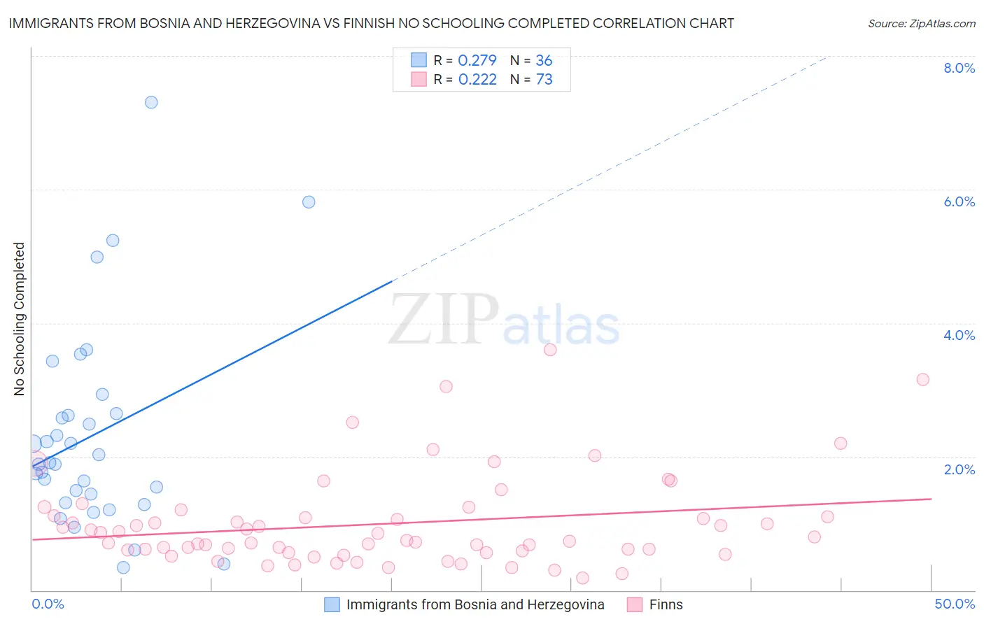 Immigrants from Bosnia and Herzegovina vs Finnish No Schooling Completed
