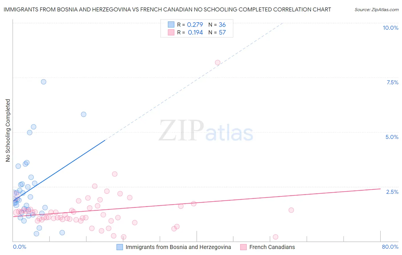 Immigrants from Bosnia and Herzegovina vs French Canadian No Schooling Completed